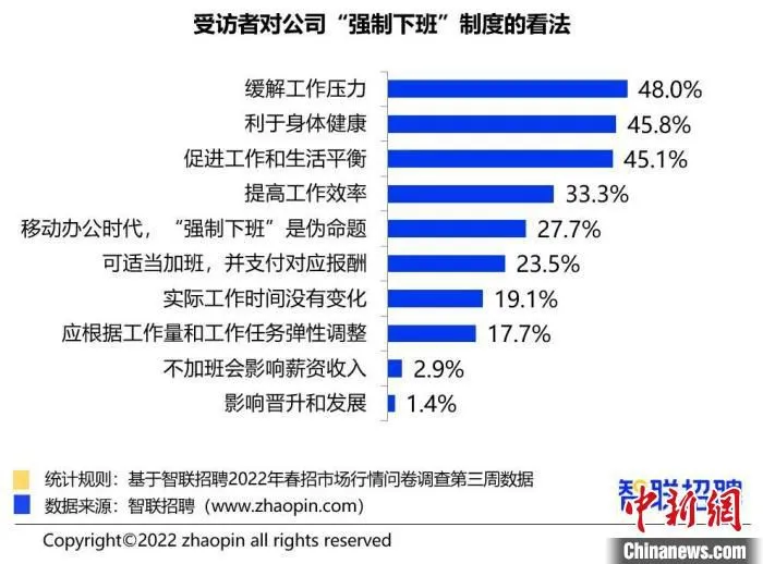 受访者对公司“强势下班”制度的看法 智联招聘供图