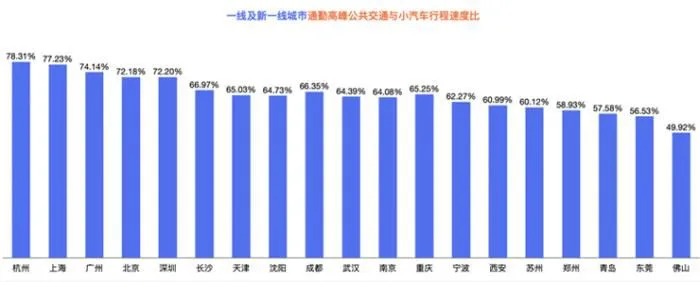 　　一线及新一线城市通勤高峰公共交通与小汽车行程速度比，广州以74.14���第三 企业供图