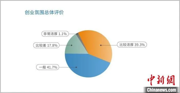 上海创业活动率保持高位，七成创业者表示乐观。　上海市人社局供图 摄