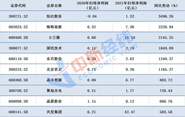 2021年芯片概念股净利润增速Top10
数据来源：同花顺iFind；中新经纬张澍楠 制图
