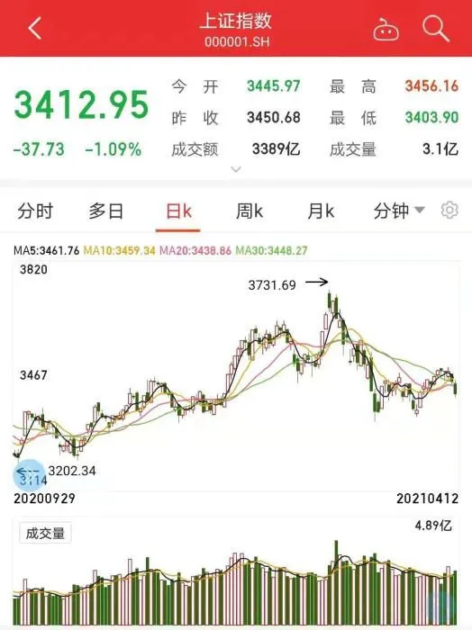 沪指日K走势图。