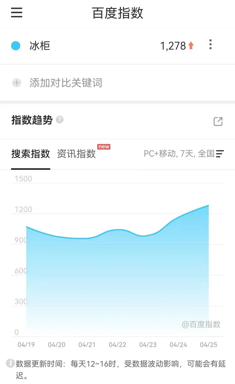 百度指数也显示，近日冰柜搜索量有所攀升。