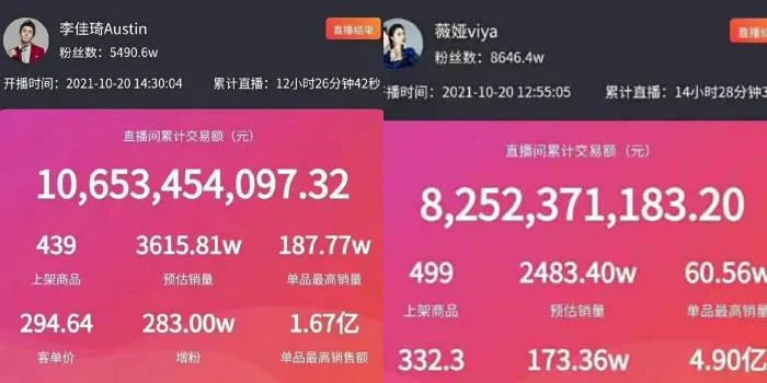 10月20日，李佳琦、薇娅淘宝预售直播数据。