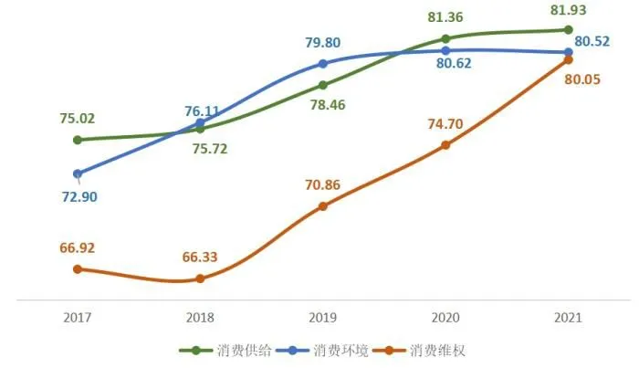 2017-2021年消费者满意度一级指标得分. 图片来自中消协测评报告。