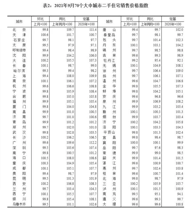 2021年9月70个大中城市二手住宅销售价格指数。 截图自国家统计局官网