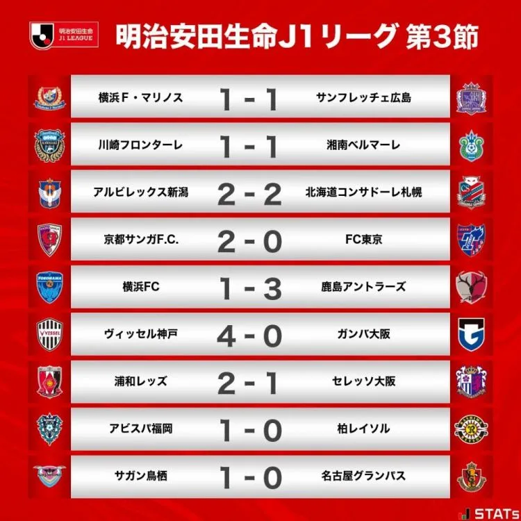 J1联赛第3轮战报：神户胜利船4-0大阪钢巴迎开局三连胜&amp;登顶联赛