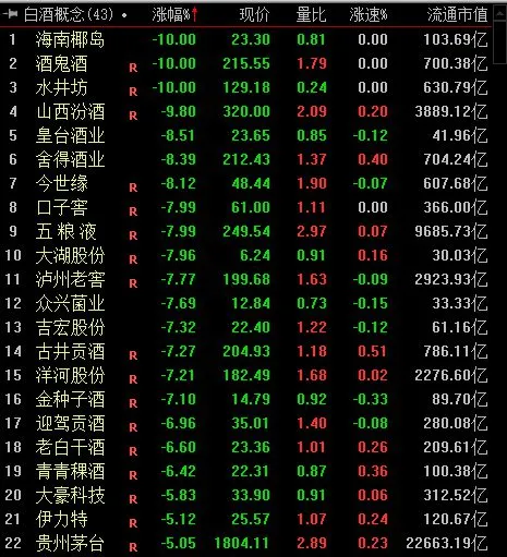 26日，多只白酒股大跌。