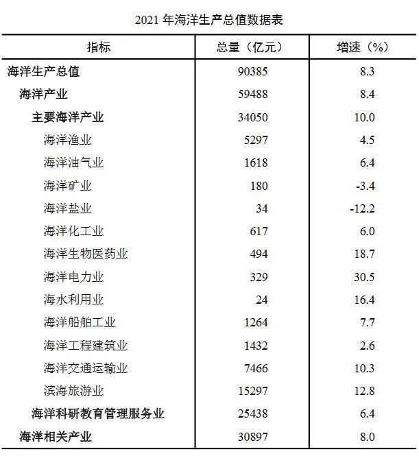 截图自《2021年中国海洋经济统计公报》