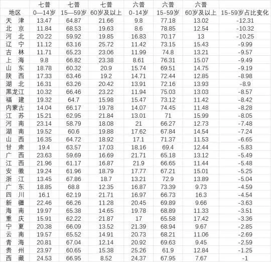 31省份十年来人口构成变化（单位：% 数据来源：第一财经记者根据全国人口普查数据整理）