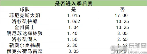 西部球队晋级季后赛赔率