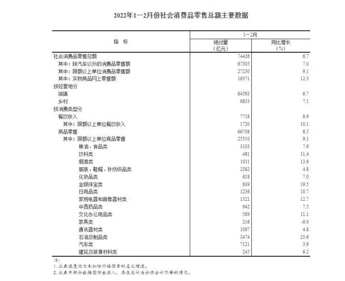 数据来源：国家统计局。