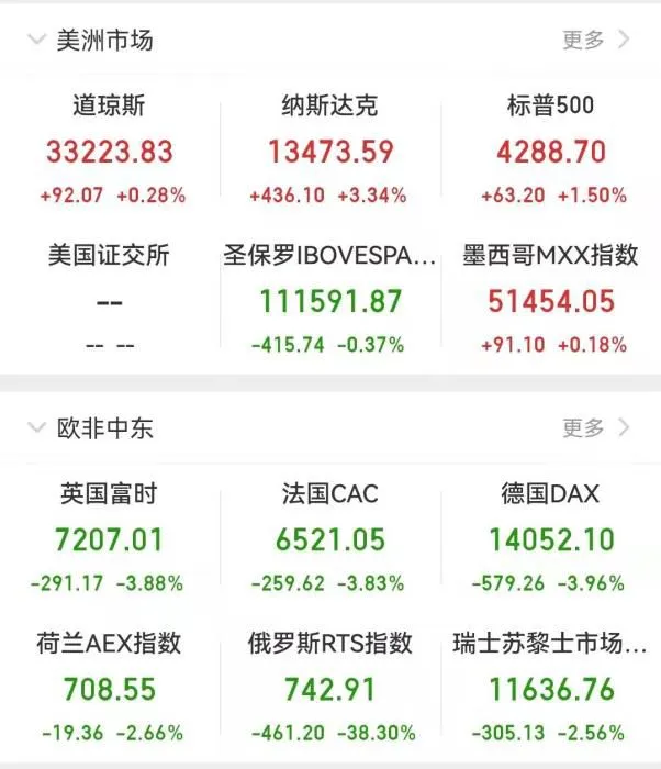 欧美市场收盘表现。