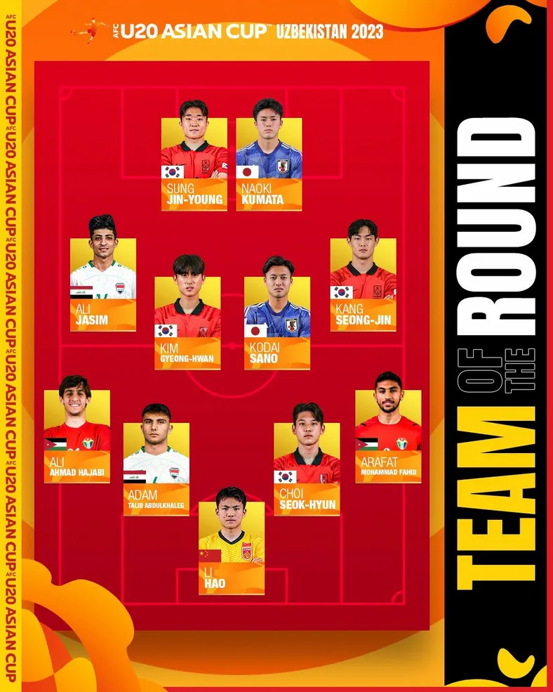 U20亚洲杯1/4决赛最佳阵：李昊入选，韩国4人&amp;日本2人