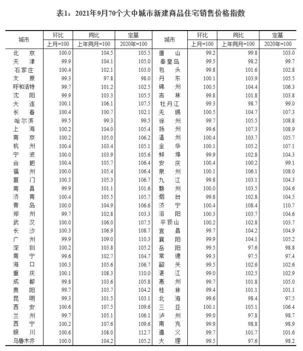 2021年9月70个大中城市新建商品住宅销售价格指数。 截图自国家统计局官网