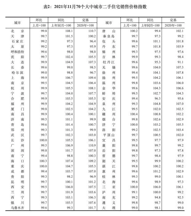 2021年11月70个大中城市新建商品住宅销售价格指数。 截图自国家统计局官网