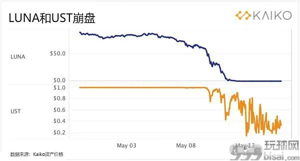 LUNA和UST的历史性崩盘对市场产生的影响有多大