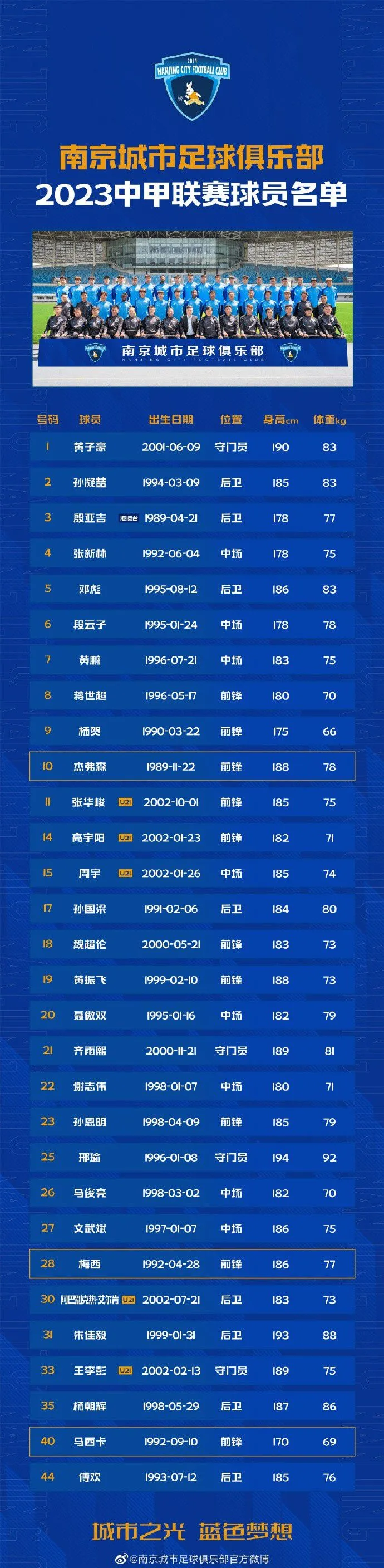 南京城市2023赛季中甲大名单：梅西-保利、傅欢、殷亚吉在内