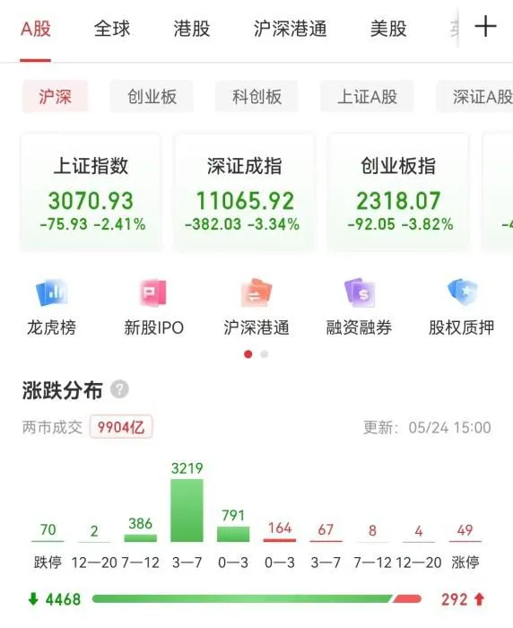 A股收盘表现。