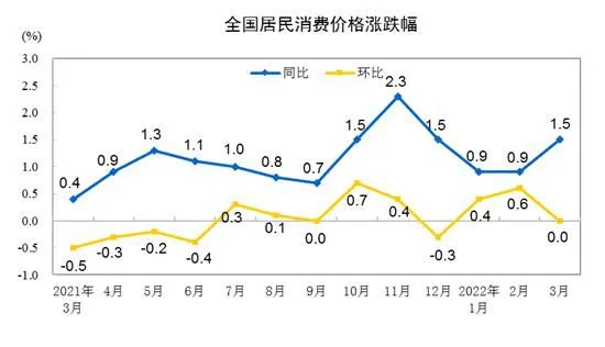 CPI涨跌幅走势图。 来自国家统计局