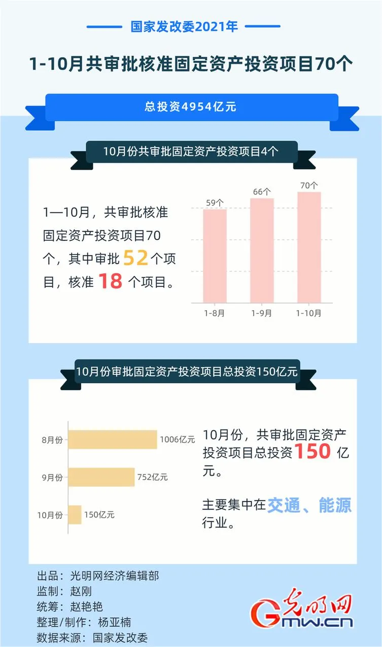 国家发改委：前10月共审批核准固定资产投资项目70个