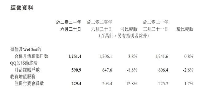腾讯用户数。图片来源：腾讯2021年上半年财报截图。