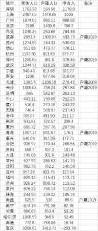 数据来源：第一财经记者根据各地统计年鉴、统计公报、公开数据整理