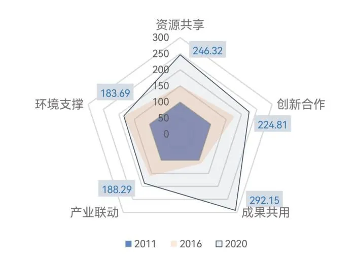长三角区域协同创新指数一级指标发展情况。　浙江省科技信息研究院供图