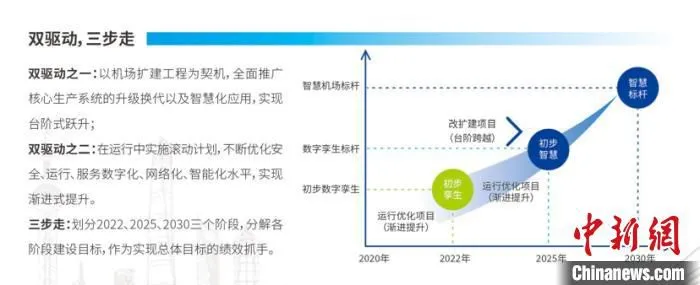 “双驱动，三步走”发展路径 上海机场集团供图