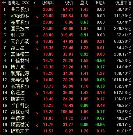 锂电池板块部分涨幅较大个股。