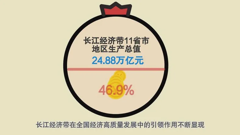 【MG动画】前三季度城市GDP数据出炉！看长江经济带如何助推区域协调发展