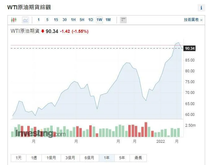 WTI原油期货价格一年来持续走高。数据来自英为财情。