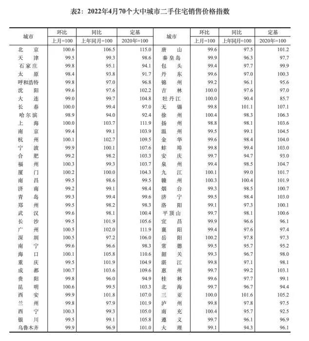 2022年4月70个大中城市新建商品住宅销售价格指数。截图自国家统计局官网