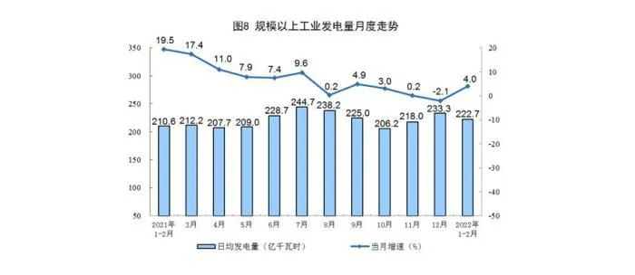 数据来源：国家统计局。