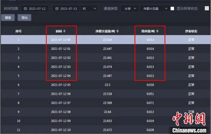 水司工作人员通过大数据判断老人家中存在漏水情况。　戴佳阳 摄