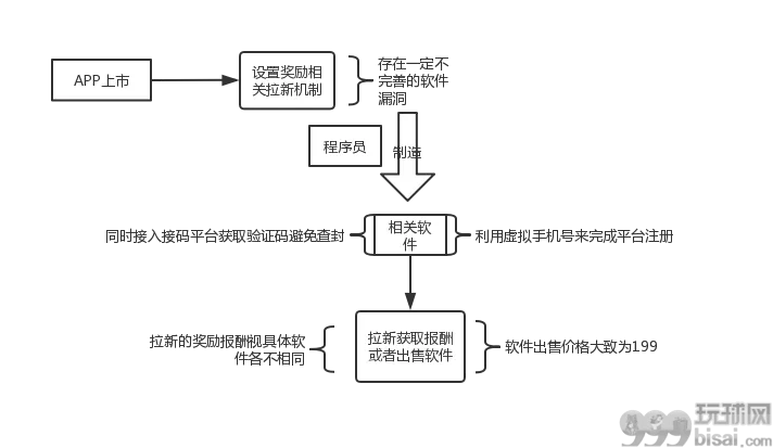 网络新型灰色产业的营利与运作：薅羊毛成为主流