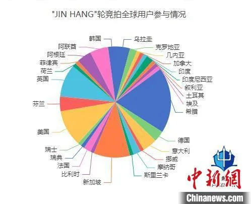 “JIN HANG”轮竞拍全球用户参与情况。　宋兵供图