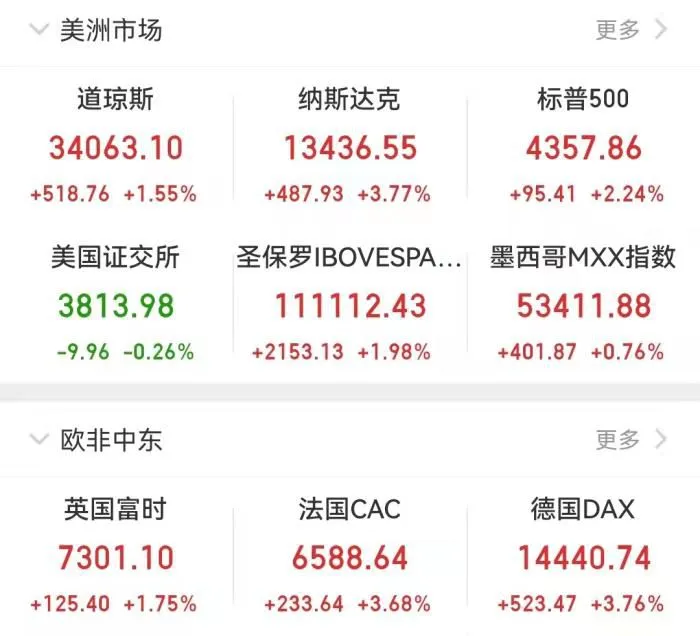 欧美市场部分股市表现。