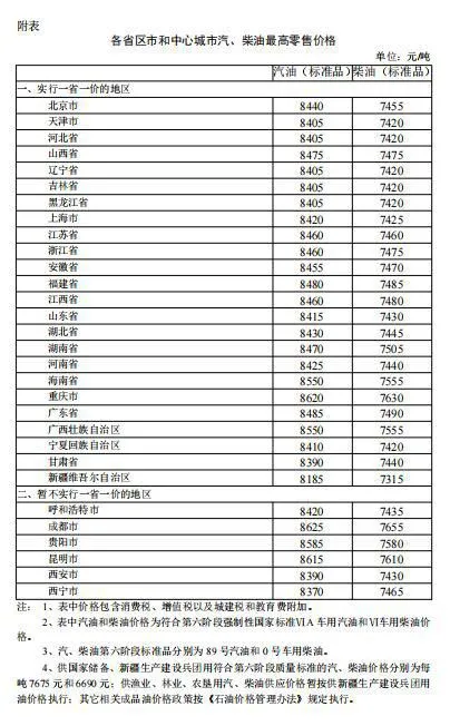各省区市和中心城市汽、柴油最高零售价格 