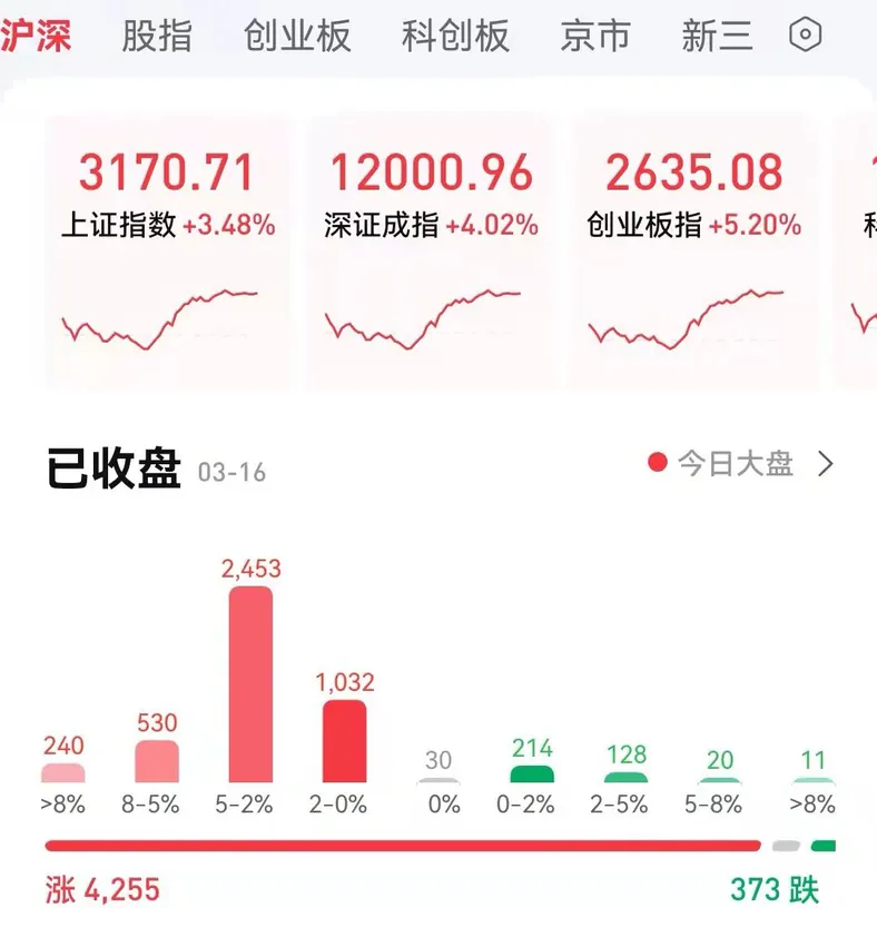 3月16日A股大涨。