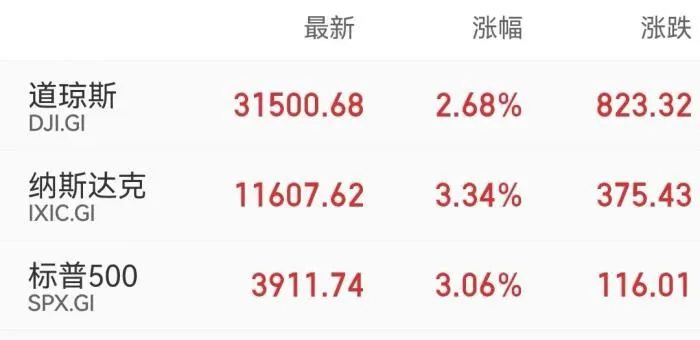 美股收盘表现。