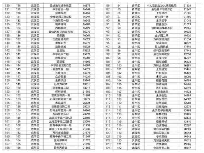 成都市发布的部分二手住房成交参考价格。(拼图) 刘忠俊 摄