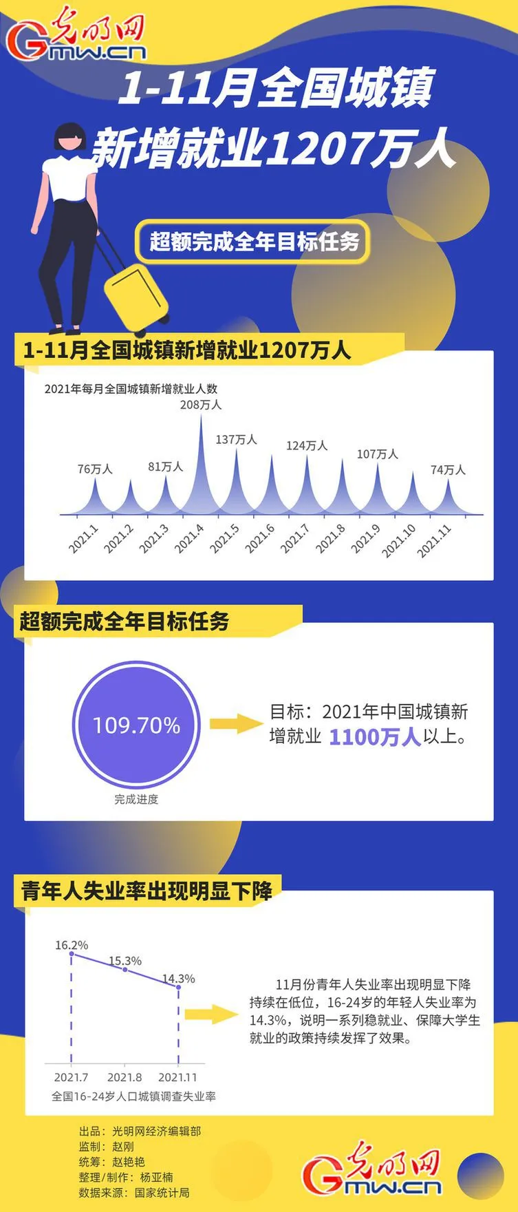 数据图解丨超额完成目标！1-11月全国城镇新增就业1207万人