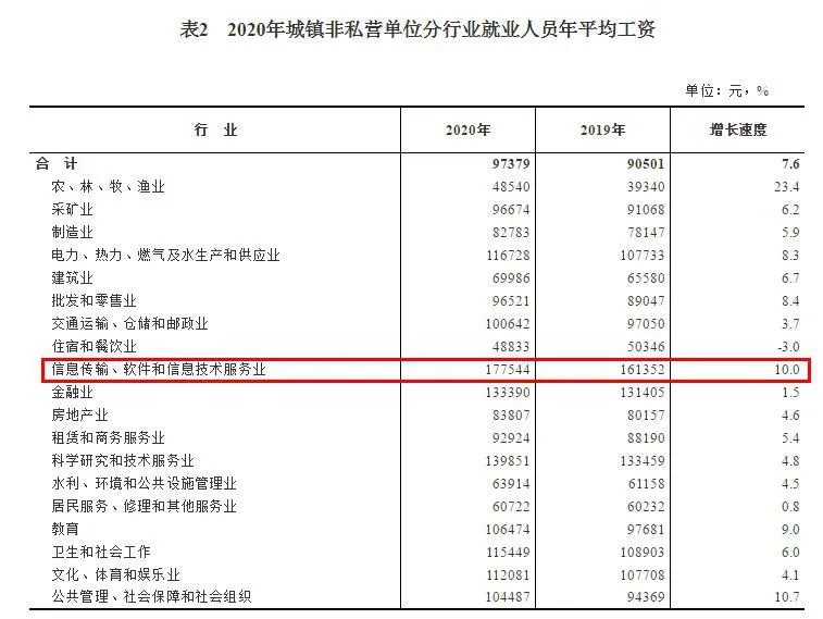 2020年城镇非私营单位分行业就业人员年平均工资。