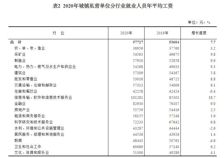 2020年城镇私营单位分行业就业人员年平均工资。
 