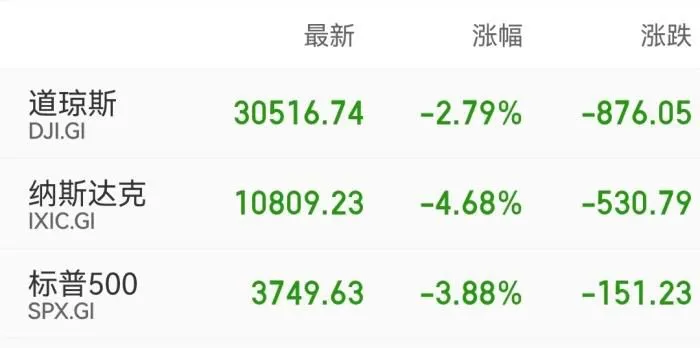 6月13日，美股三大股指集体暴跌。