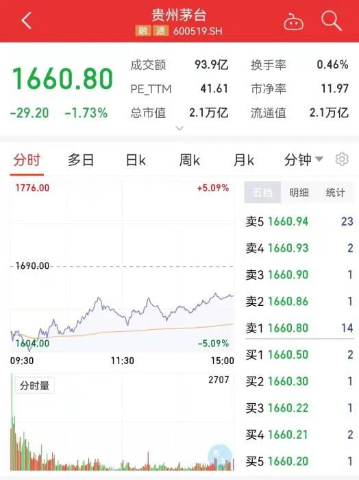 贵州茅台28日分时走势图。