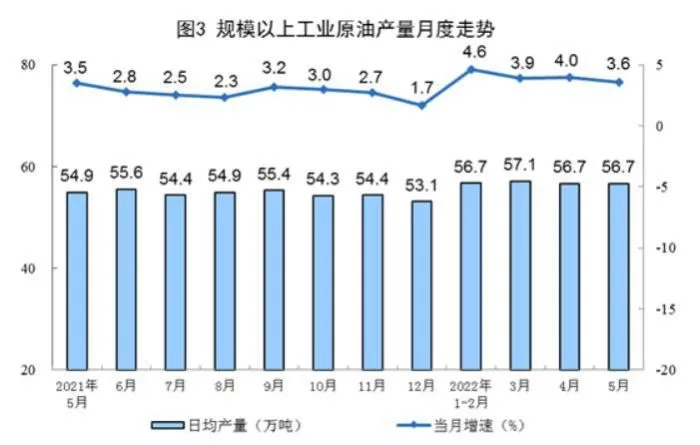 规模以上工业原油产量月度走势，图片来源：国家统计局