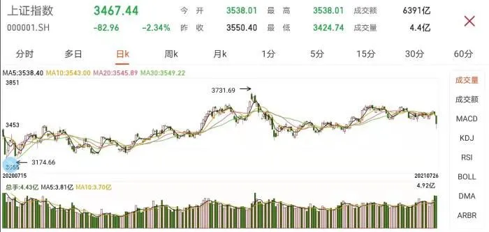 沪指日K走势图。