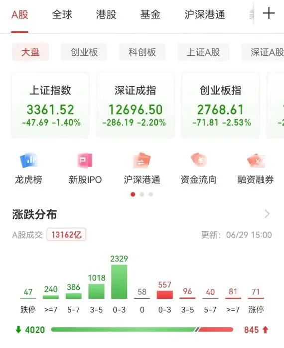 A股收盘表现。