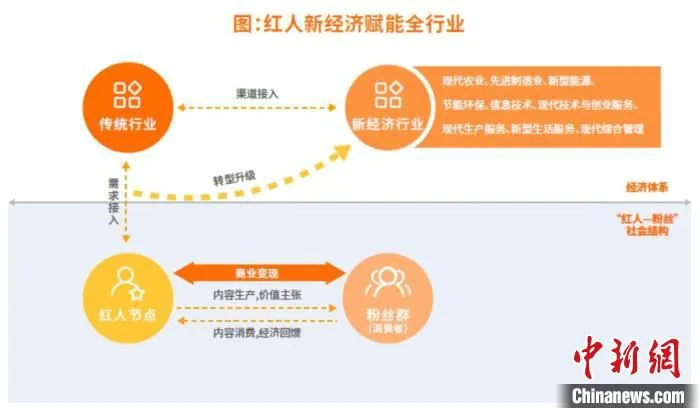 “红人新经济”正向各行业不断渗透。研究图表 研究图表 摄